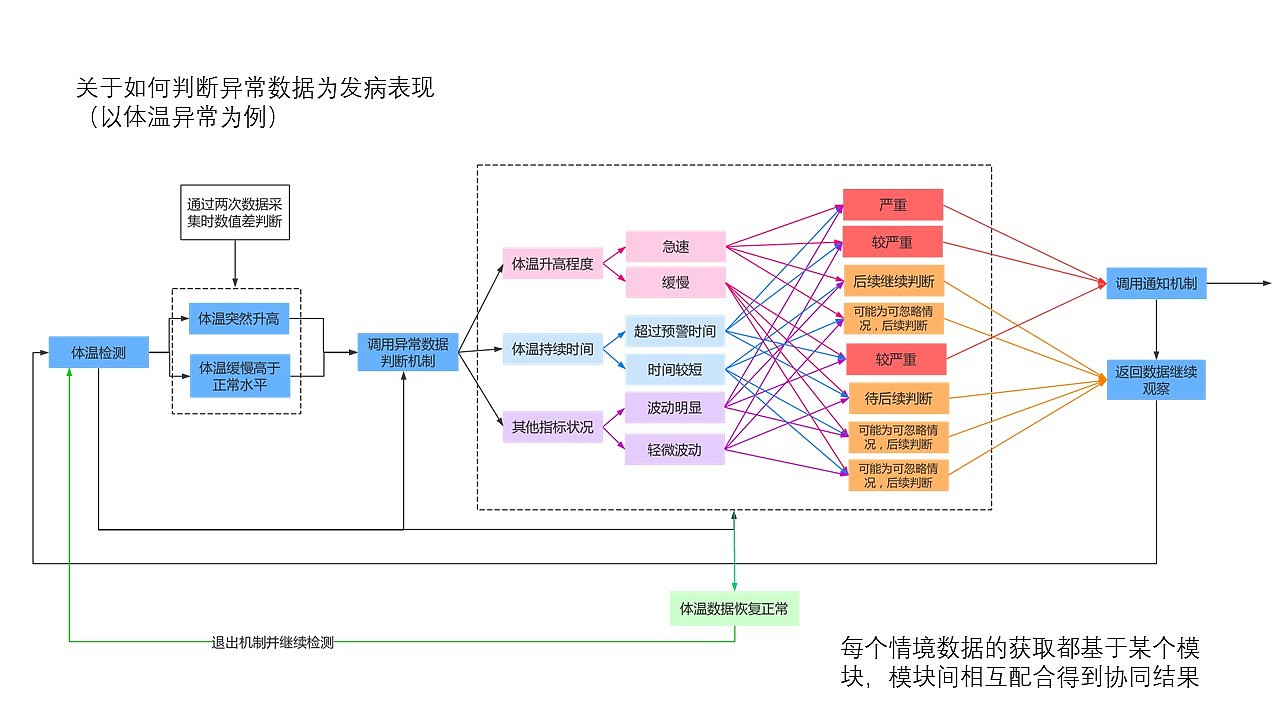 BABY +基于情境感知的婴儿监测与医疗系统