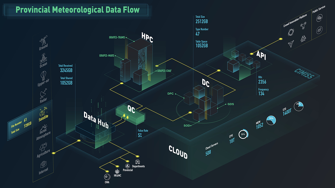 可视化大屏设计（图ZMjE2MjI1ODUy） - 其他UI - 站酷设计师恐龙大树原创素材 - 站酷ZCOOL