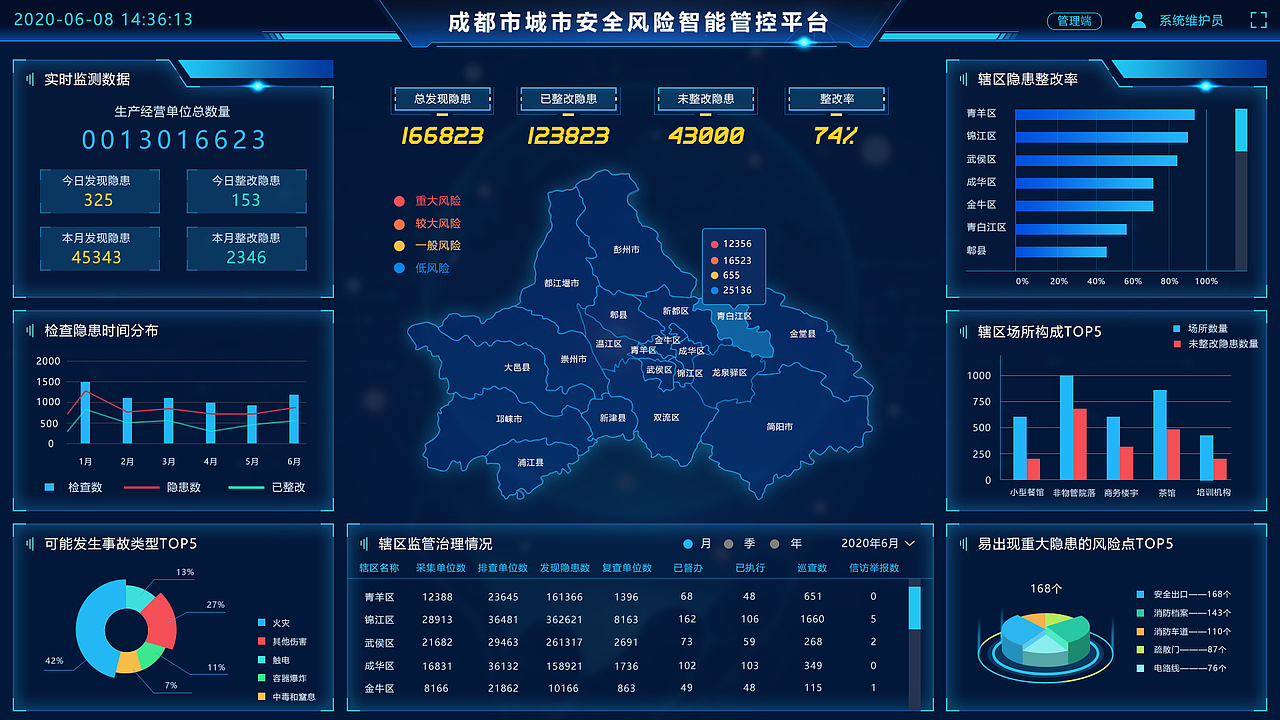 数据可视化大屏-城市安全风险智能管控平台