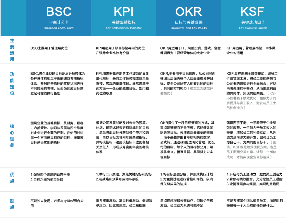常用工具有bsc,kpi,okr,ksf四种二,目标管理常用工具目标管理让我们在