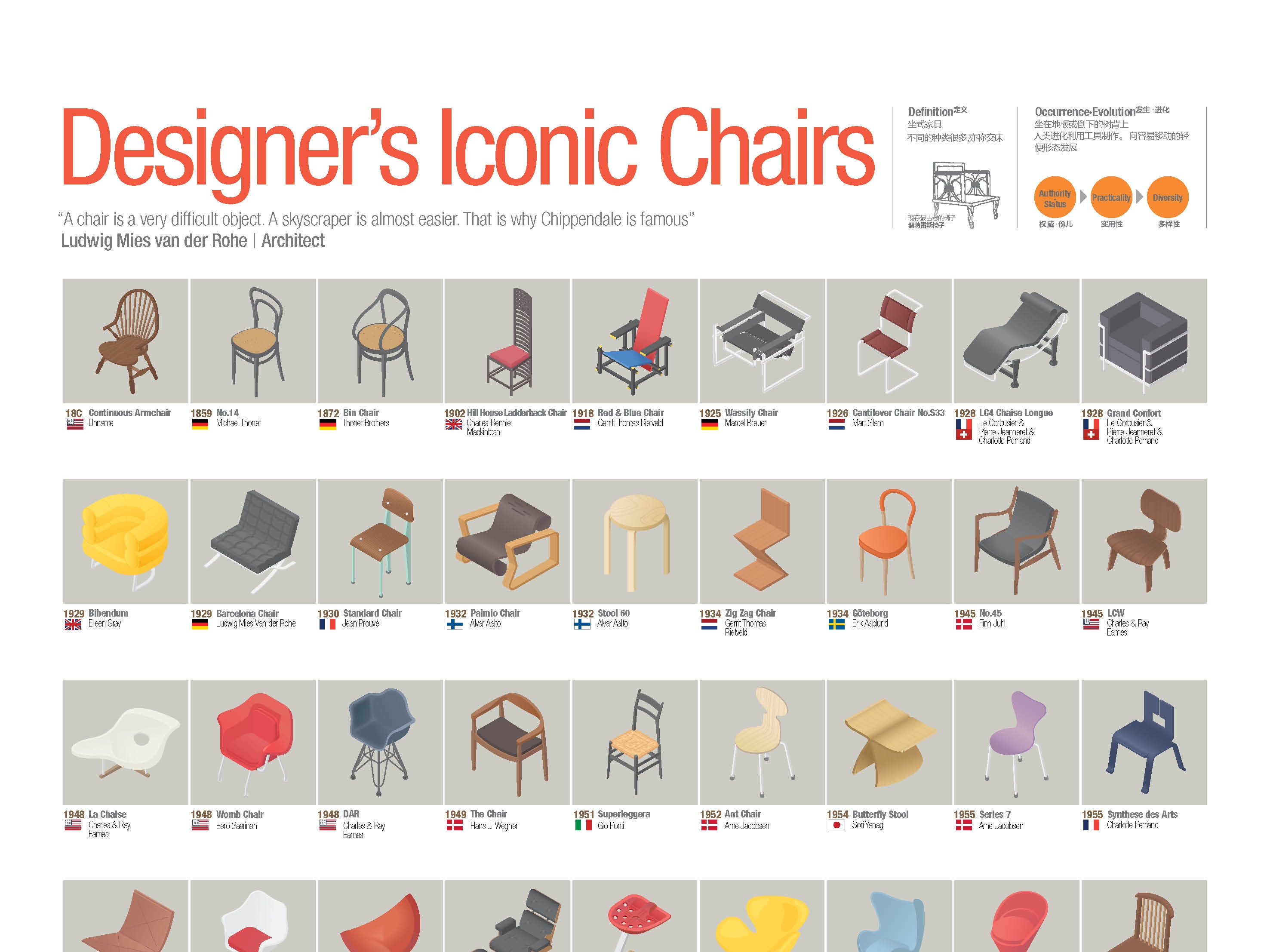 202007_设计师的标志性座椅_Designer's Iconic Chairs_203_信息图表_Lab站酷ZCOOL
