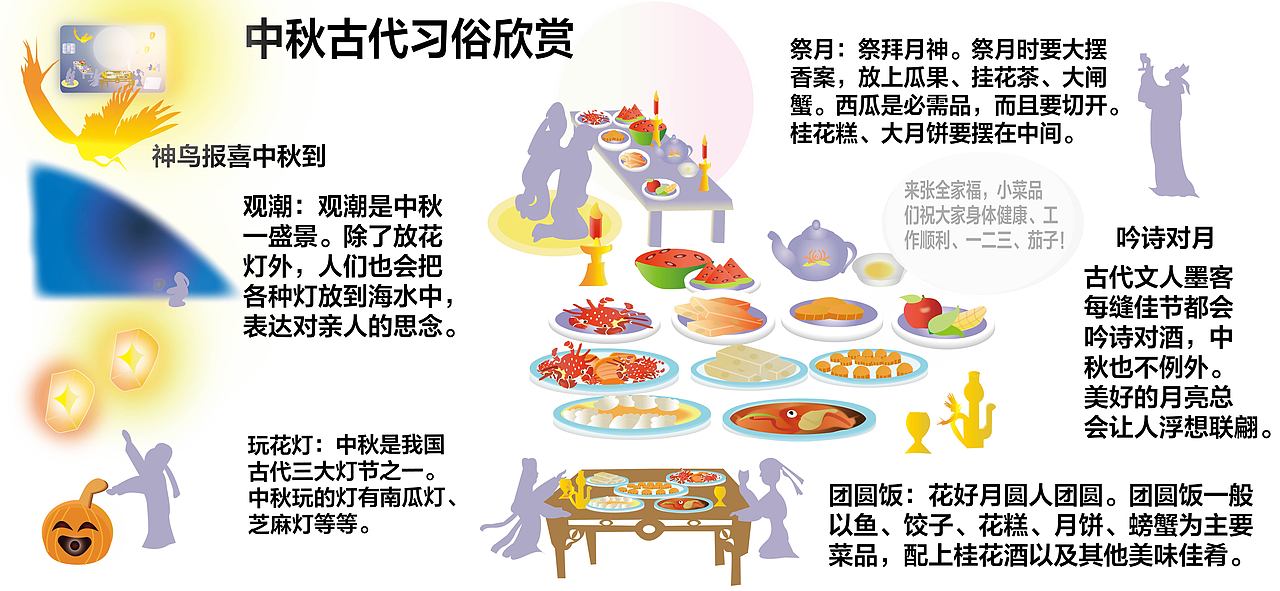 第二张卡为中秋古代习俗.此图为详解.