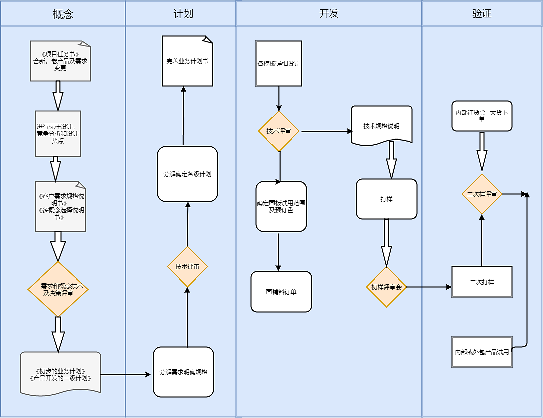 产品开发项目建议流程图迅捷画图