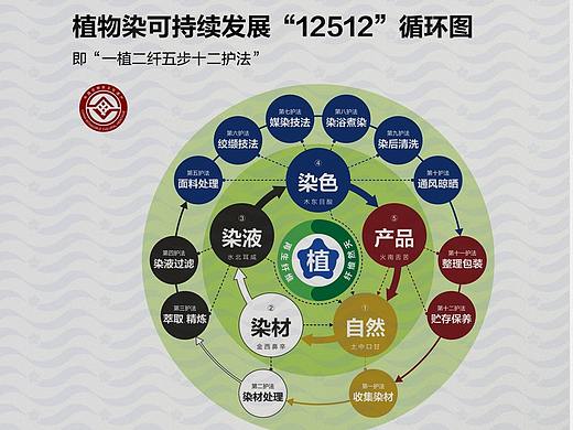 植物染(草木染) 可持续发展“12512”理论体系循环图