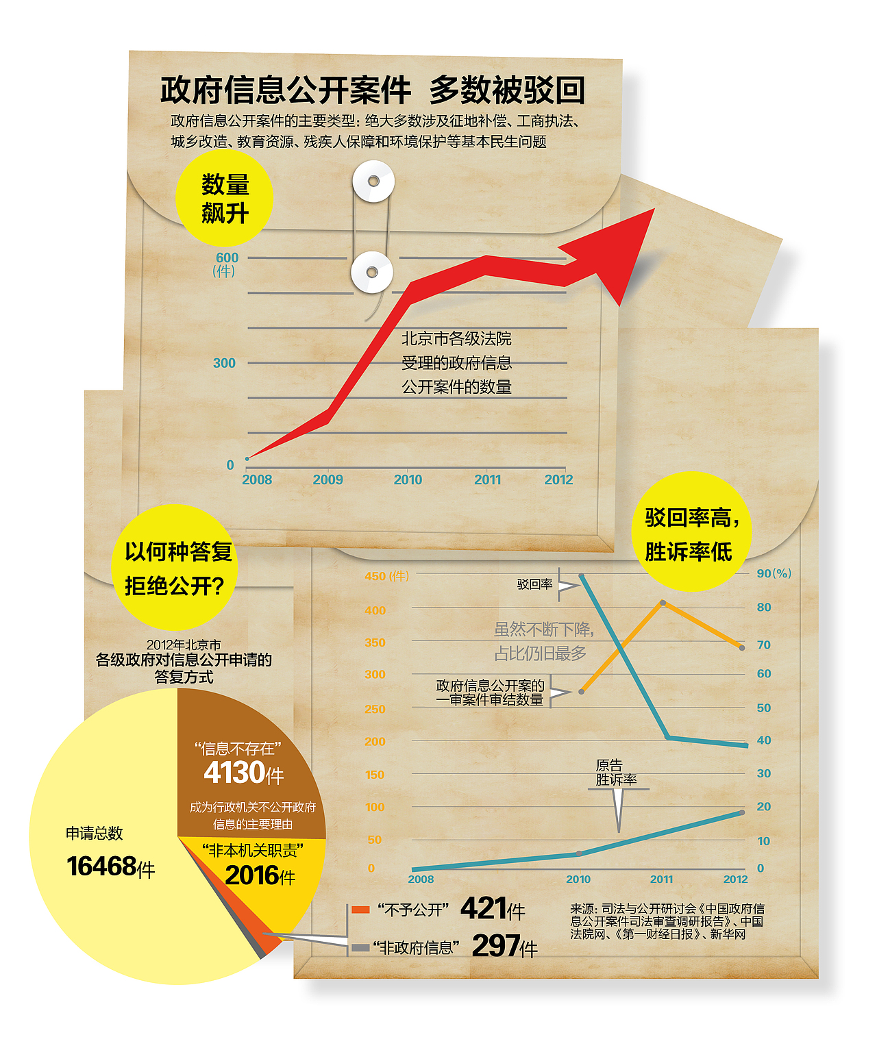 【图表】政府信息公开案件，多数被驳回/【图表】中国公众人权观念调查（图ZMjQ0MjcyMjg=） - 信息图表 - 站酷设计师图方工作室原创素材 - 站酷ZCOOL