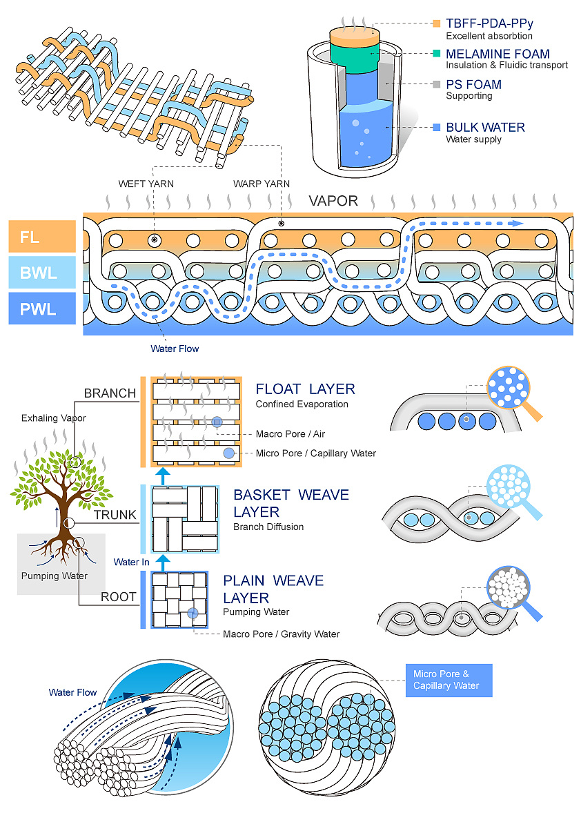 论文插图-多层变结构织物