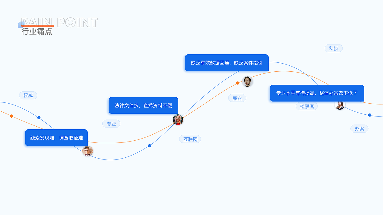 B端/后台管理系统/智慧检务一体化