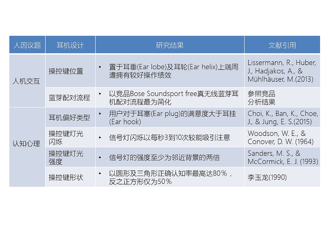 TWS蓝牙耳机人因工程评估（图ZMTU0MTE2MTg0） - 人机交互 - 站酷设计师wayne_lin原创素材 - 站酷ZCOOL