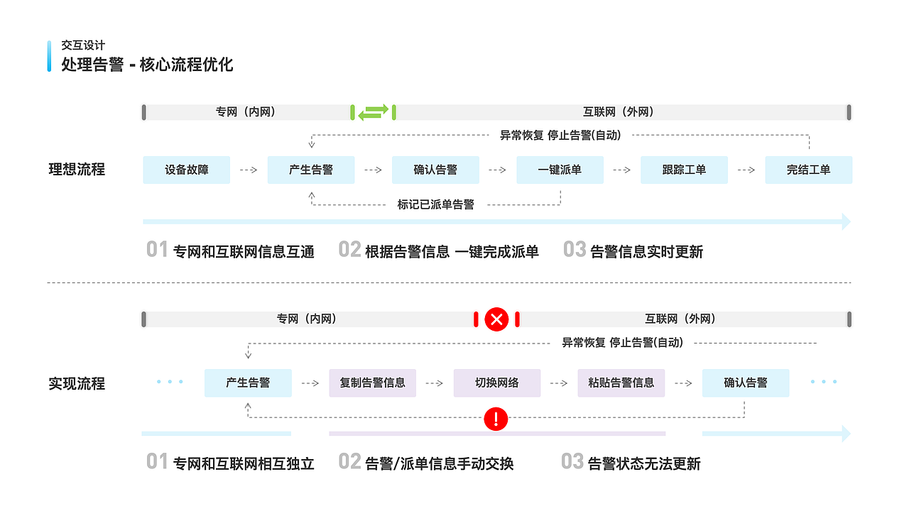 运维一体化平台迭代优化