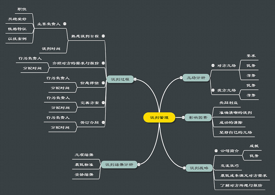 谈判管理思维导图迅捷画图