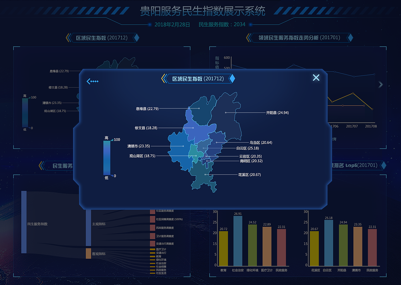 贵阳民生服务指数综合管理平台-大屏设计