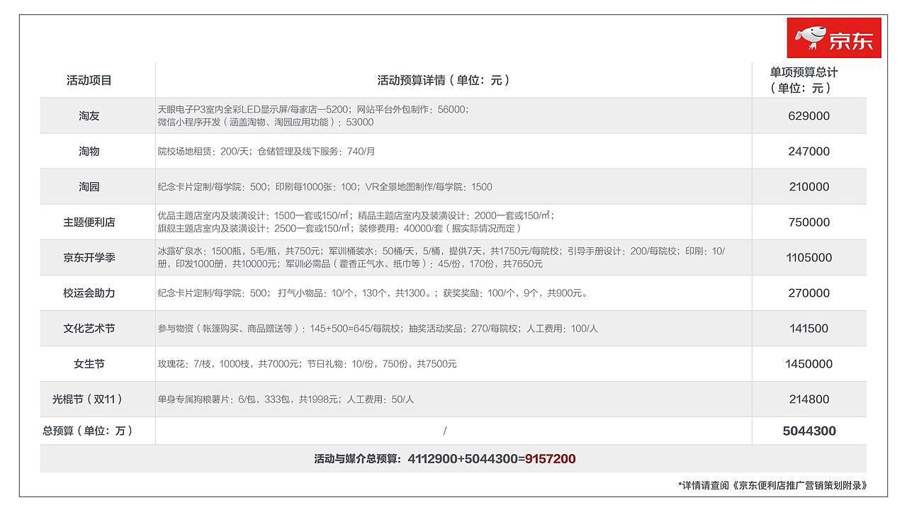 大广赛京东便利店营销策划案（图ZMTgyMDY2OTk2） - PPT/Keynote - 站酷设计师易连山原创素材 - 站酷ZCOOL