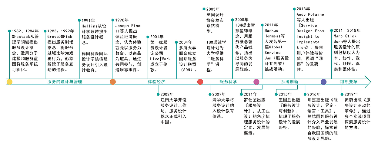 服务设计理论的发展:本研究首先梳理了服务设计理论。