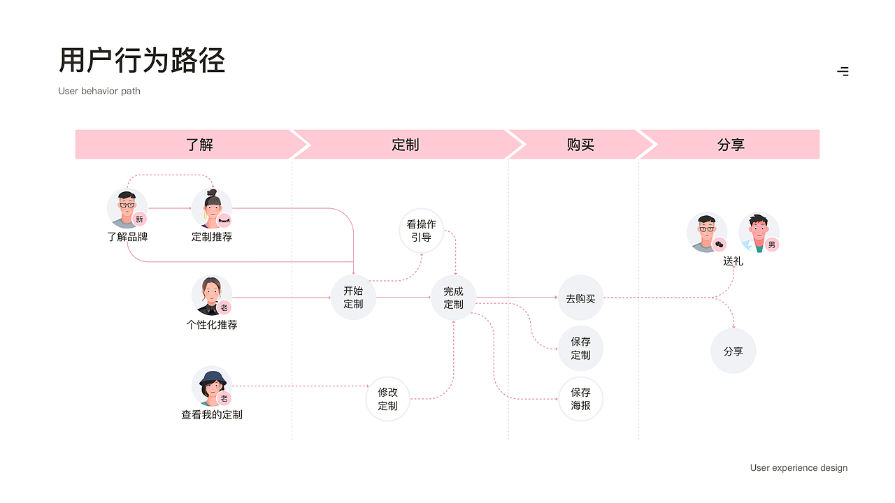 Pandora定制小程序-链起你的故事