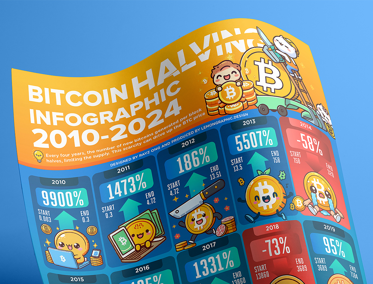 比特币减半信息图表设计 2010 - 2024