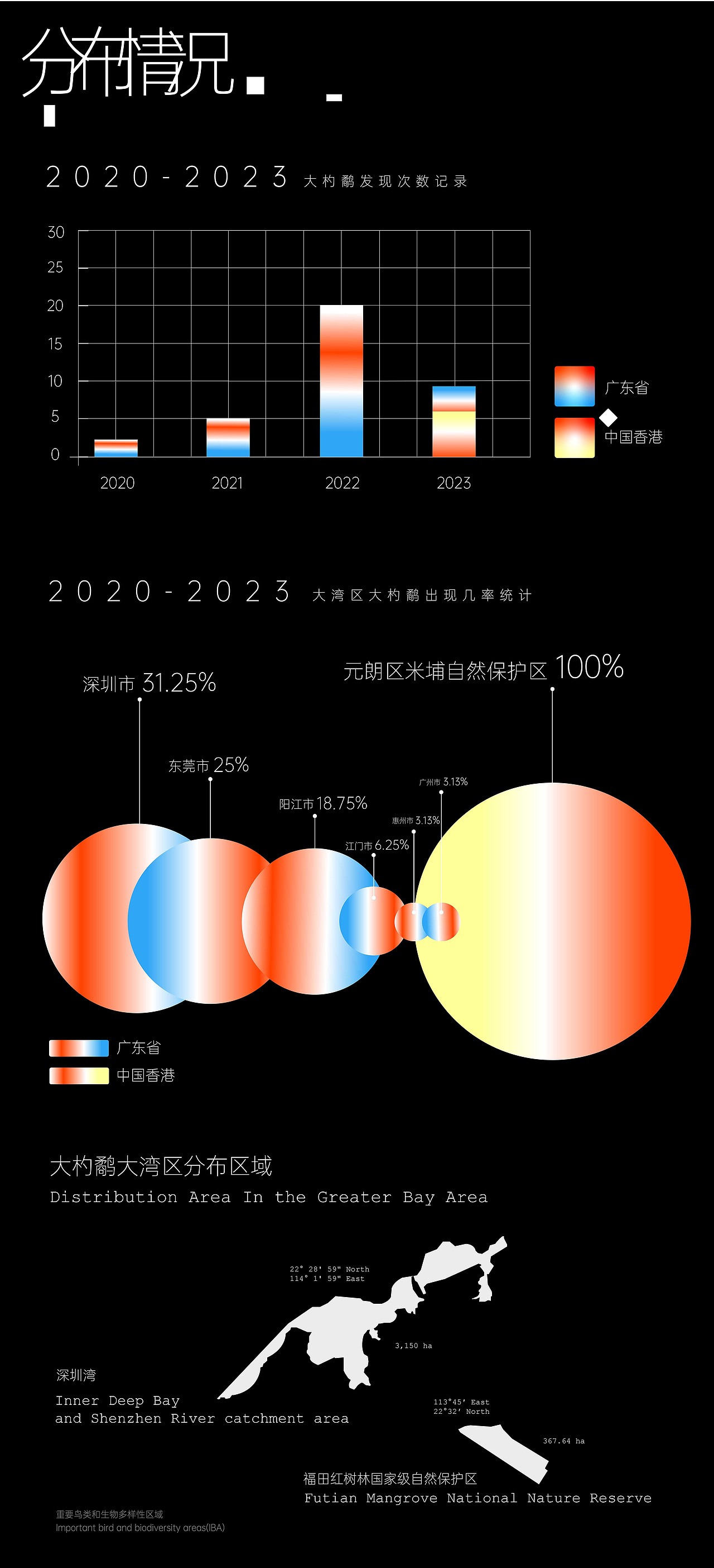 大湾区濒危鸟类信息可视化设计