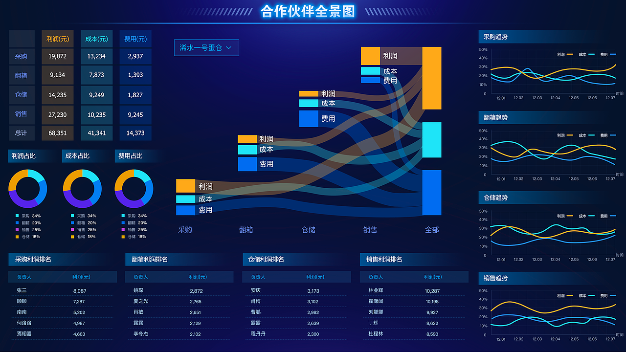 蛋品供应链大数据大屏数据可视化设计（图ZMjA2MzYyMjcy） - 其他UI - 站酷设计师VvvVvV星原创素材 - 站酷ZCOOL