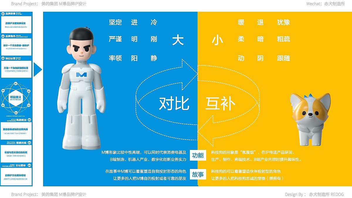 再提一个特征标签:在原来的设定中,M博和柯基狗(科技狗)的设定过于接近,因此一个比较大的优化,就是把他们形成对比和互动,让他们各自有自己的标签和功能;就像一个团队需要有不同的角色和视角才能形成组合;
在原来的设定中保留了M博的设定-思维跳跃的天才疯子,在此基础上调整柯基狗的设定:呆萌可爱的小迷糊-科技狗;<br>M博塑造的一半是天才一半是疯子的状态是大部分男性的理想标签,具有与众不同的思维角度以及含极度智慧的解决力;通过塑造这个标签,呈现新奇的科技角度以及智慧生活,也可以让故事呈现意外性和惊喜感;<br>呆萌可爱的小迷糊的状态恰是大部分幸福女性的写照:工作上干净利落,生活上却是傻傻呆呆的小迷糊,会让人有一种保护欲和宠护感,塑造这样的科技狗可以与M博互补,并起到气氛组的作用;<br>