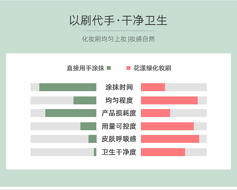 化妆刷推荐花漾化妆刷绿云化妆刷详情页（图ZMjI4OTM1MDAw） - 宣传物料 - 站酷设计师花漾化妆刷原创素材 - 站酷ZCOOL