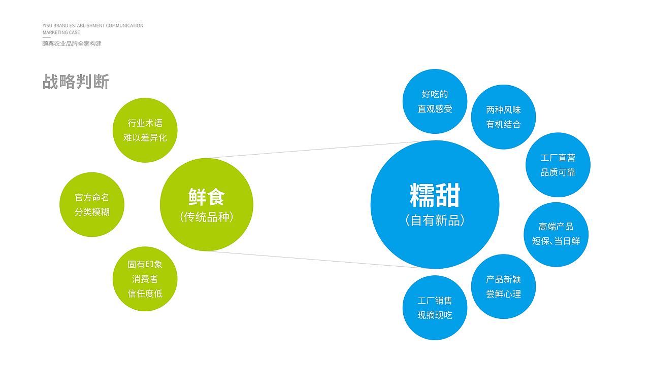 【颐粟】农业品牌构建丨品牌全案/营销/包装/农业/玉米
