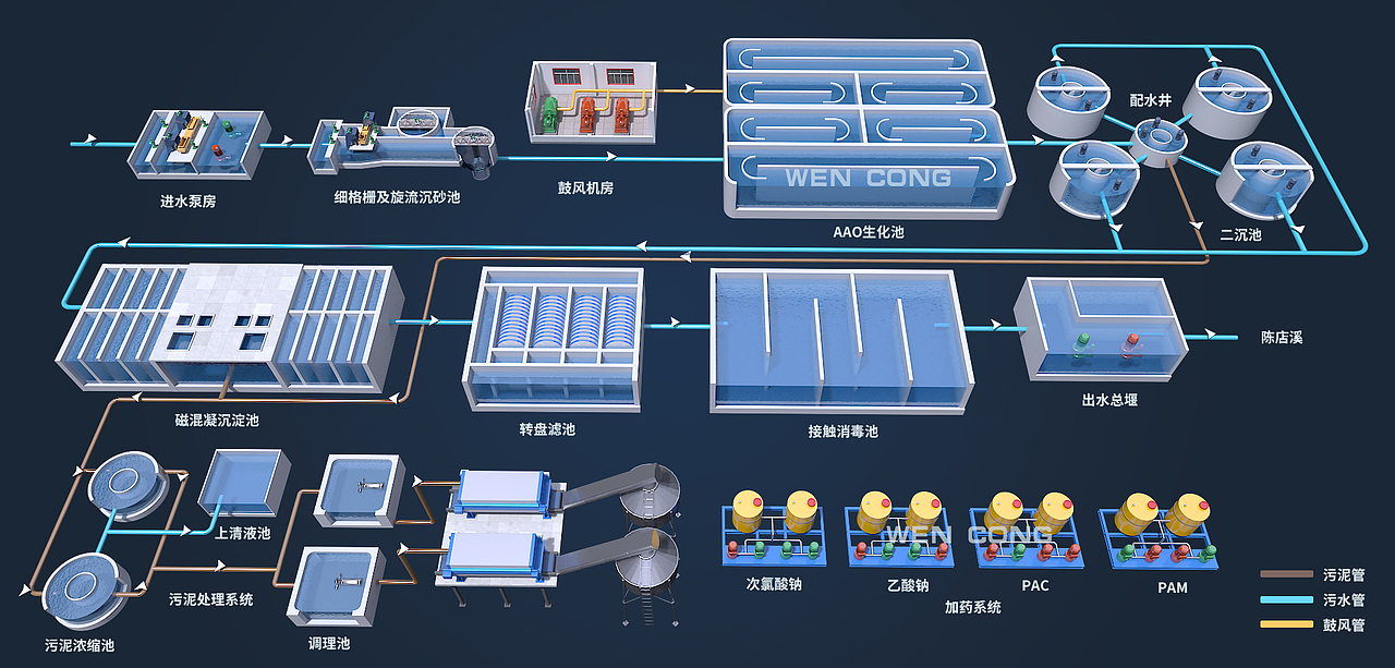 污水处理厂工艺流程三维效果图