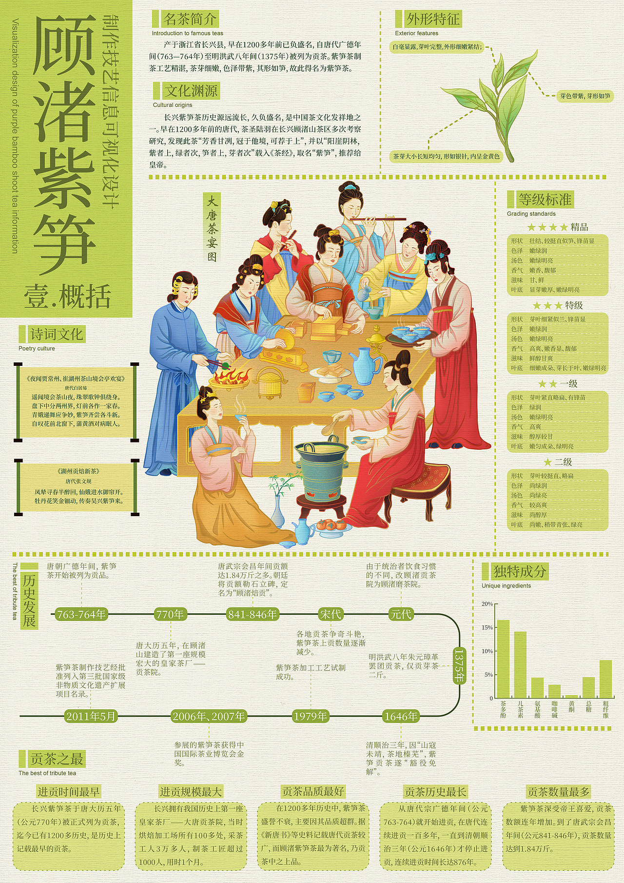 紫笋茶动态信息可视化设计