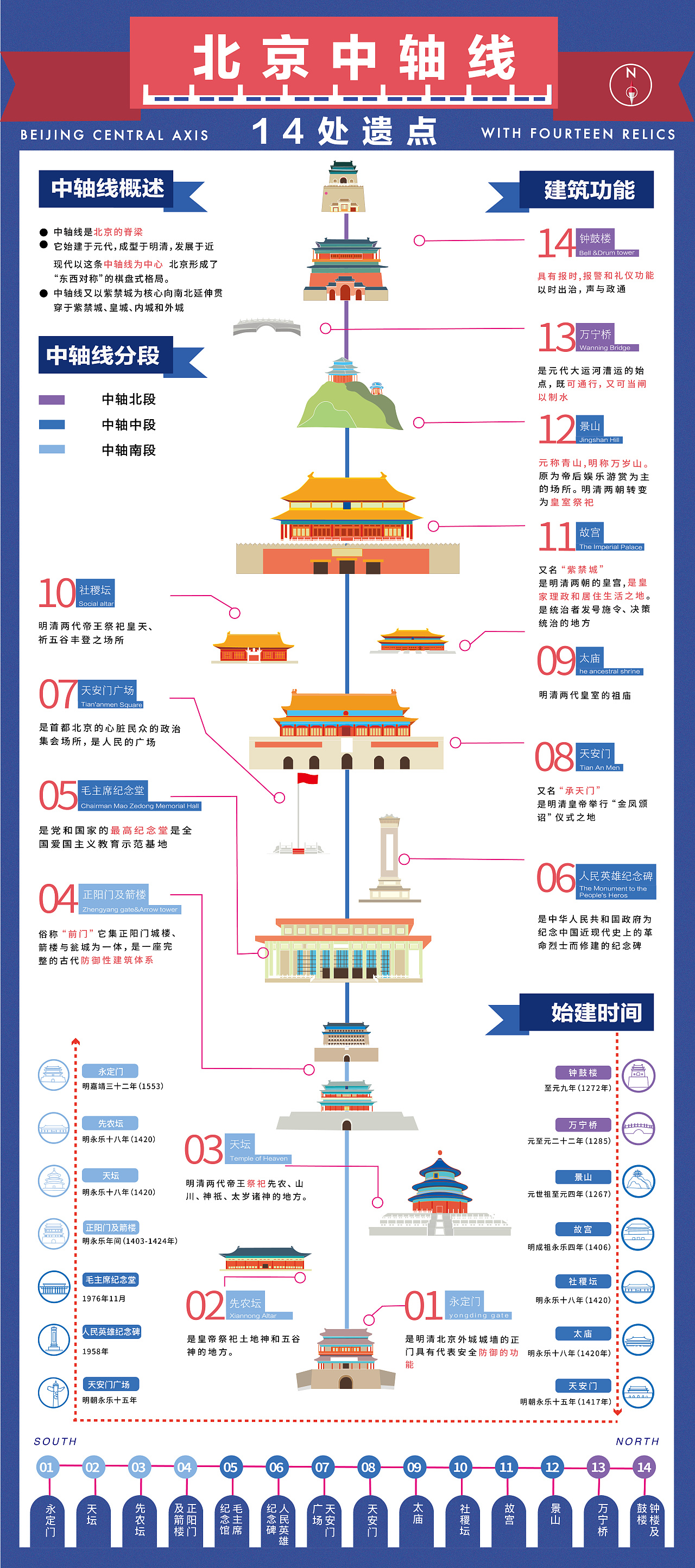 信息图形设计-北京中轴线