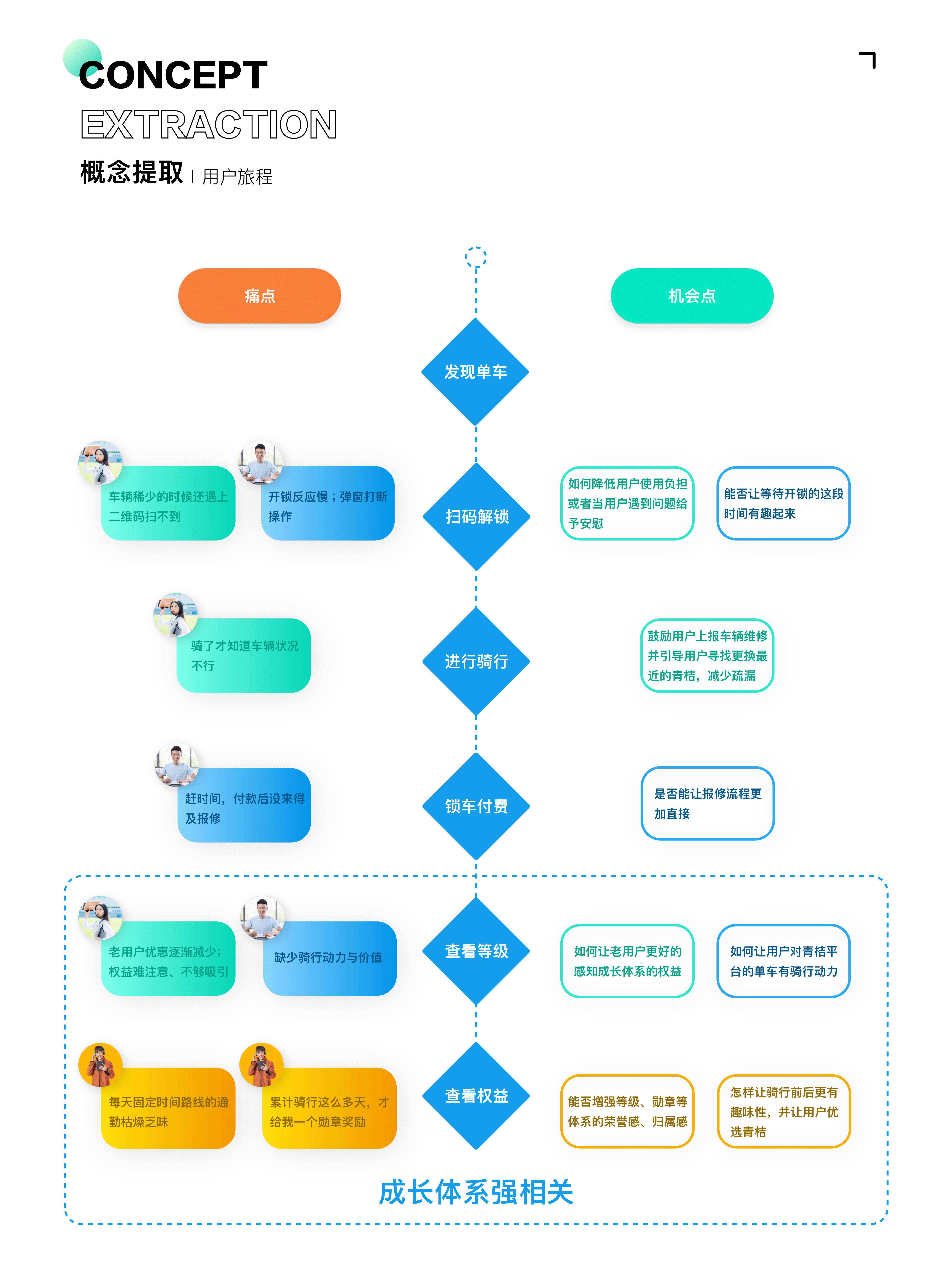 青桔单车用户成长体系优化