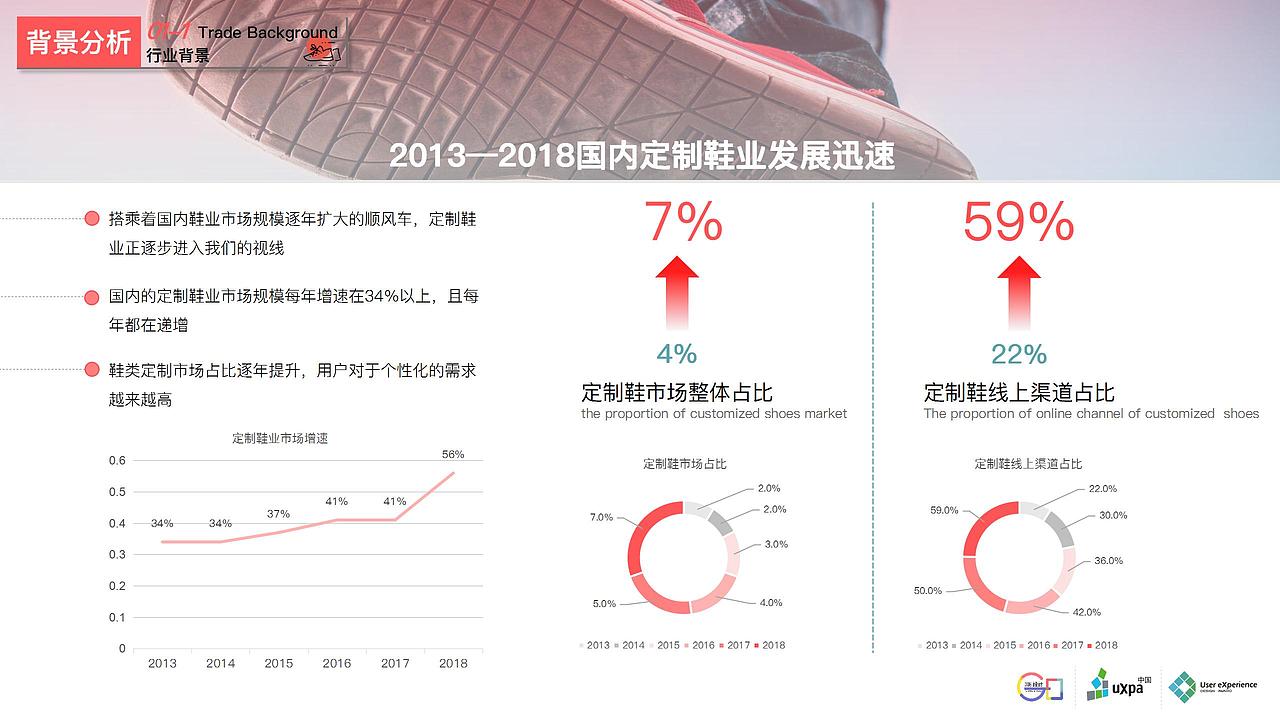 舒识定制--鞋品定制消费体验设计&UXPA大赛需求报告（图ZMjIxMzM1ODUy） - 交互/UE - 站酷设计师雪莲爱看书原创素材 - 站酷ZCOOL