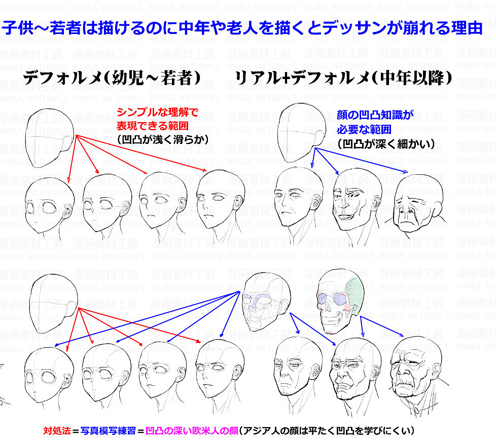 素材 種の顔の特徴 顔6種 15アングル