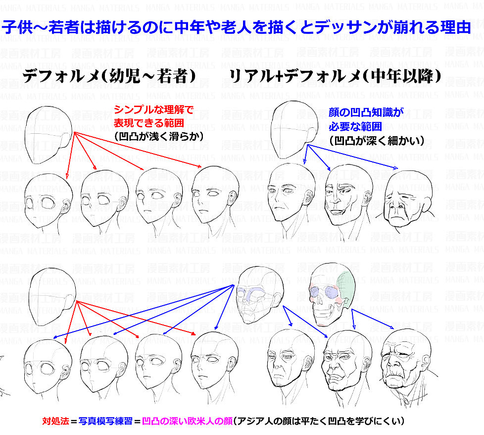 「素材」種の顔の特徴+顔6種×15アングル