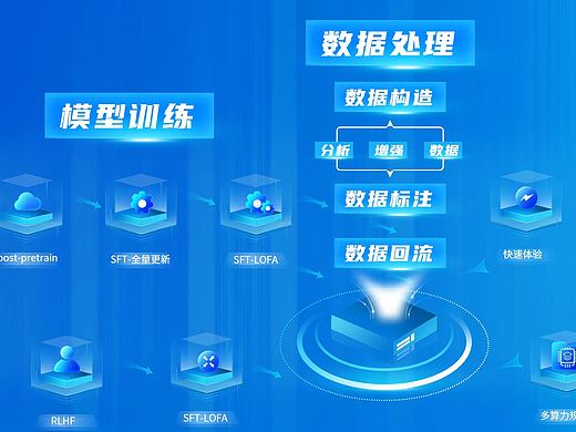 Ai训练场景全流程