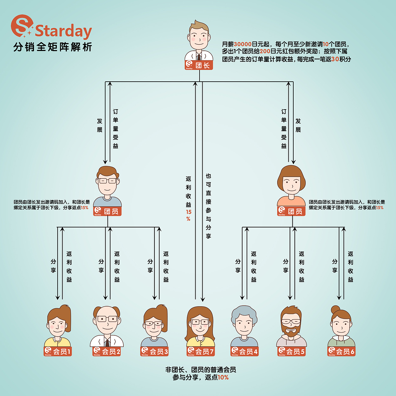 平台分销海报及素材设计