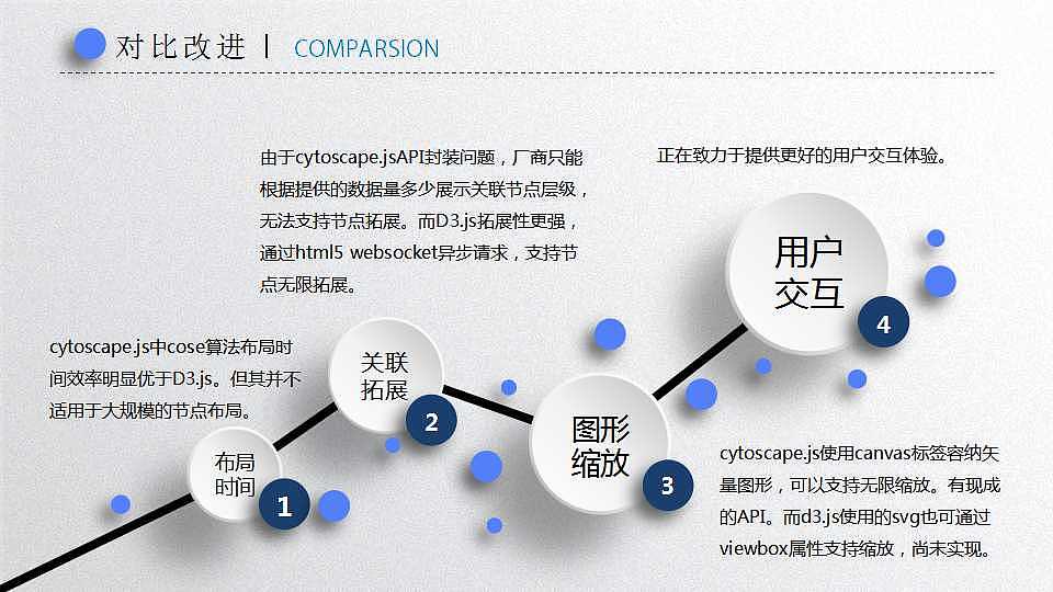 毕设参考-关联钻取算法学生答辩或技术分享PPT