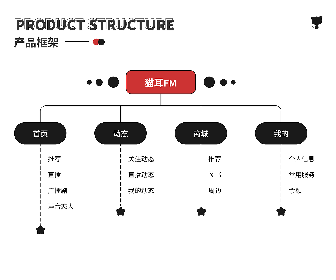 猫耳FM界面改设计（图ZMzc3MDEyMDk2） - APP界面 - 站酷设计师空气水母原创素材 - 站酷ZCOOL