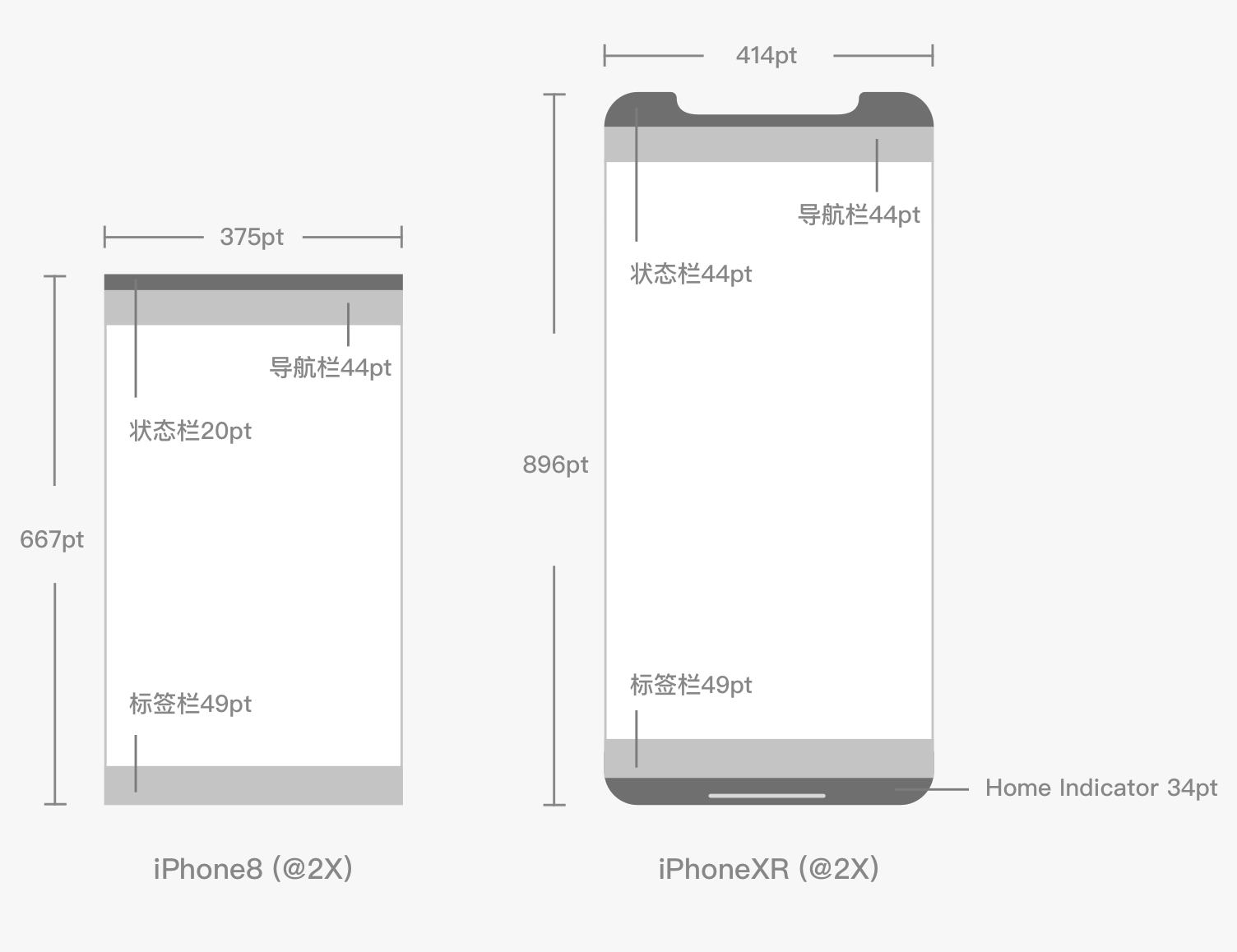 方法二:如果我们在设计的时候以iphonex(375*812pt)为基准做设计稿,先