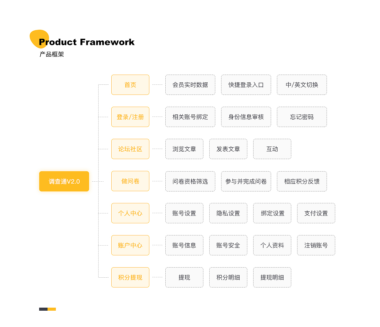 调查通项目复盘（图ZMjc0ODgyMjYw） - 其他网页 - 站酷设计师小尹兒原创素材 - 站酷ZCOOL