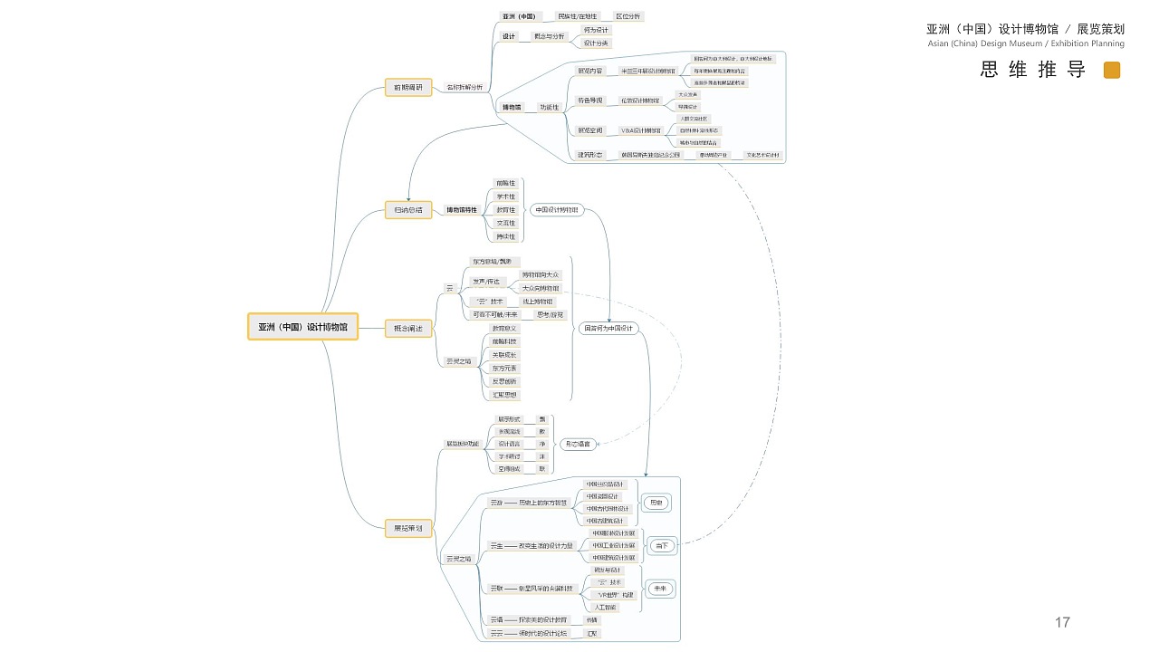 亚洲(中国)设计博物馆——策展方案（第一部分）（图ZMjI4OTI4OTQ4） - 展陈设计 - 站酷设计师CAFA达子原创素材 - 站酷ZCOOL
