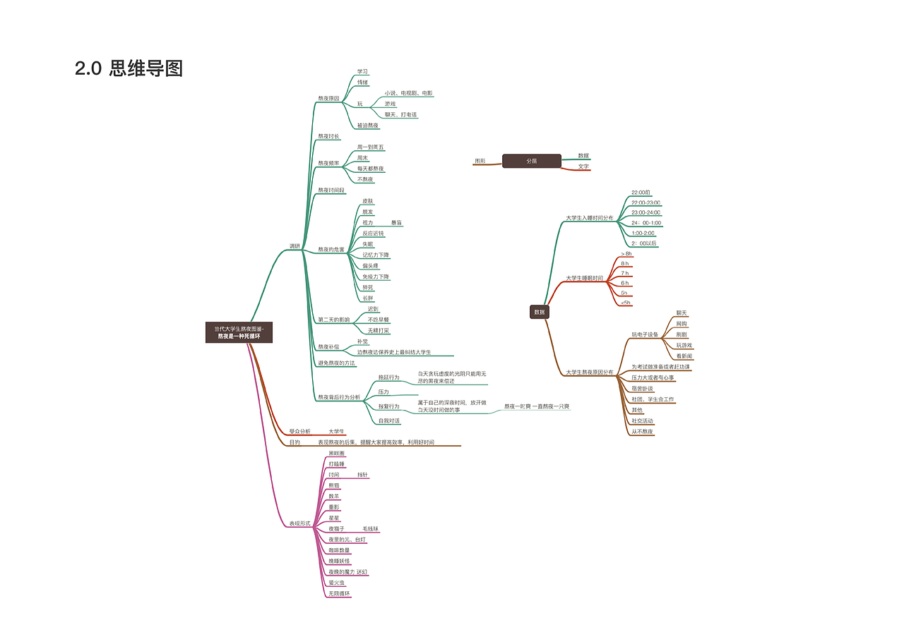 《当代大学生熬夜图鉴》（图ZMTY0NjM1NDg0） - 信息图表 - 站酷设计师云一地原创素材 - 站酷ZCOOL