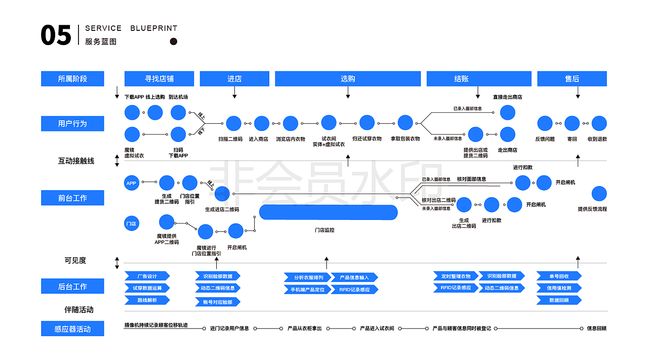 【UXPA大赛】【基于机场的无人服装店】