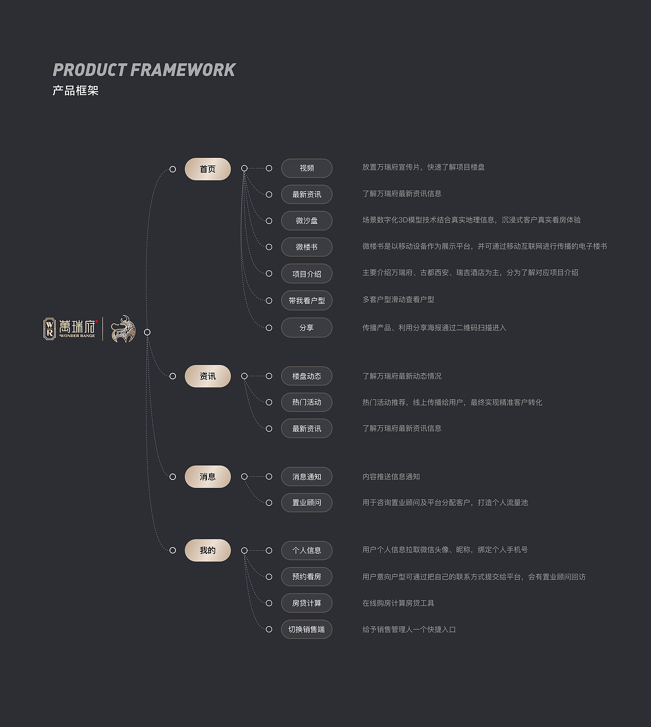房产营销小程序（图ZMjU3NTkxNjA0） - APP界面 - 站酷设计师Brthon原创素材 - 站酷ZCOOL