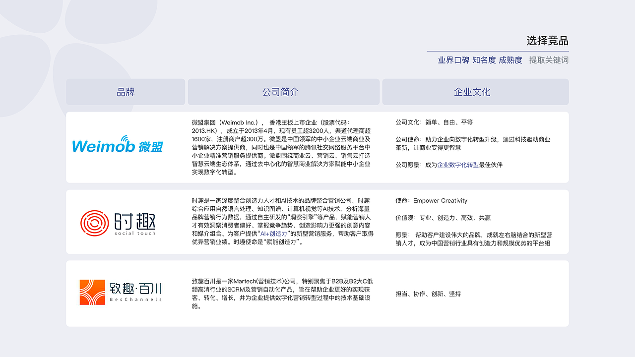 SCRM竞品分析（图ZMjI3OTMyMjQ4） - 文案/策划 - 站酷设计师Gvschn原创素材 - 站酷ZCOOL