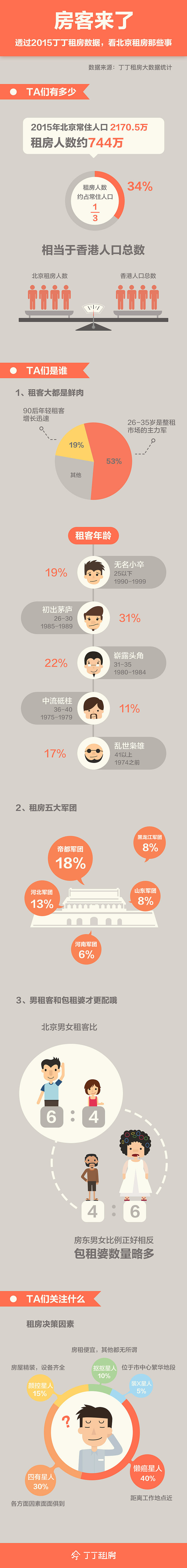 丁丁租房-房客来了-数据报告（图ZNTE4OTIwNjg=） - 运营设计 - 站酷设计师大鲫鱼吃香蕉原创素材 - 站酷ZCOOL