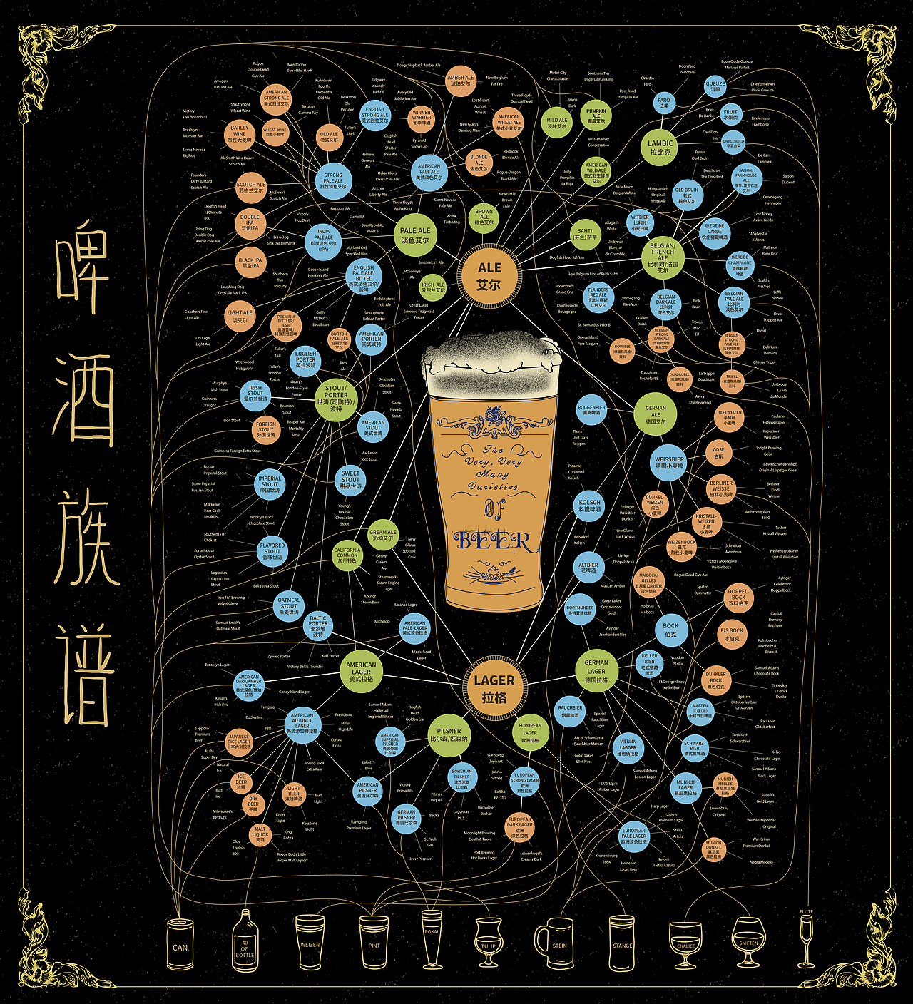 精酿啤酒族谱手绘