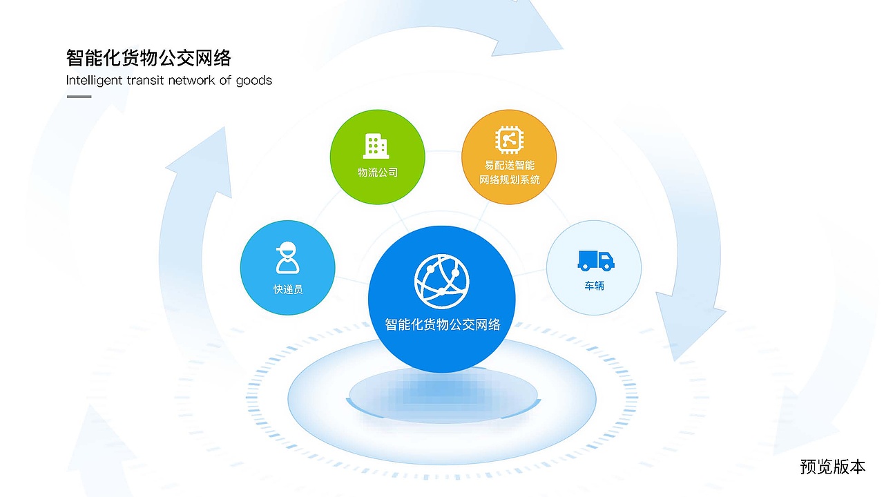 Bizand路演合伙人&某新型物流运营商 | 商业计划书