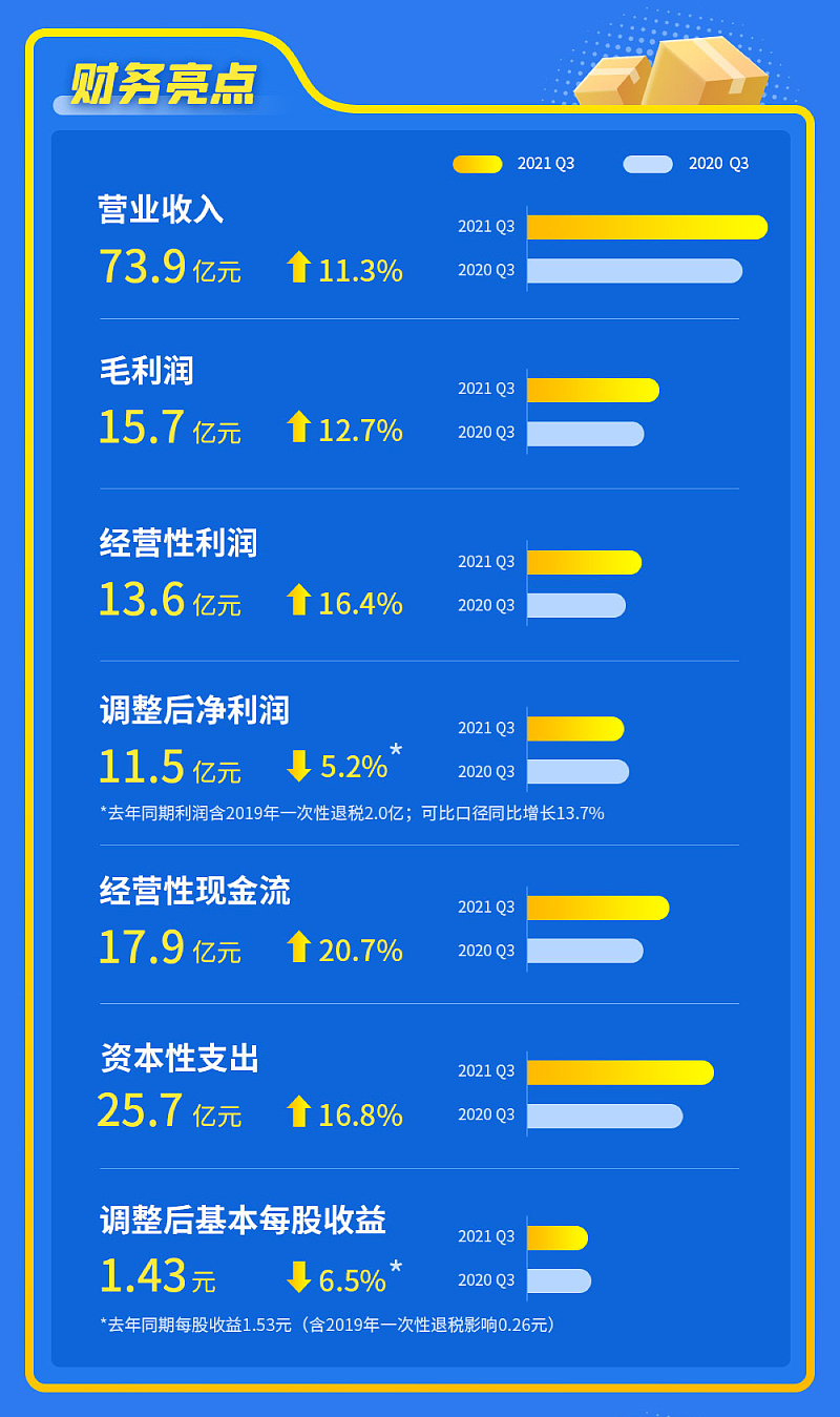 中通快递 2021 Q3财报（图ZMjk1MDA3OTM2） - 信息图表 - 站酷设计师中通科技UED原创素材 - 站酷ZCOOL