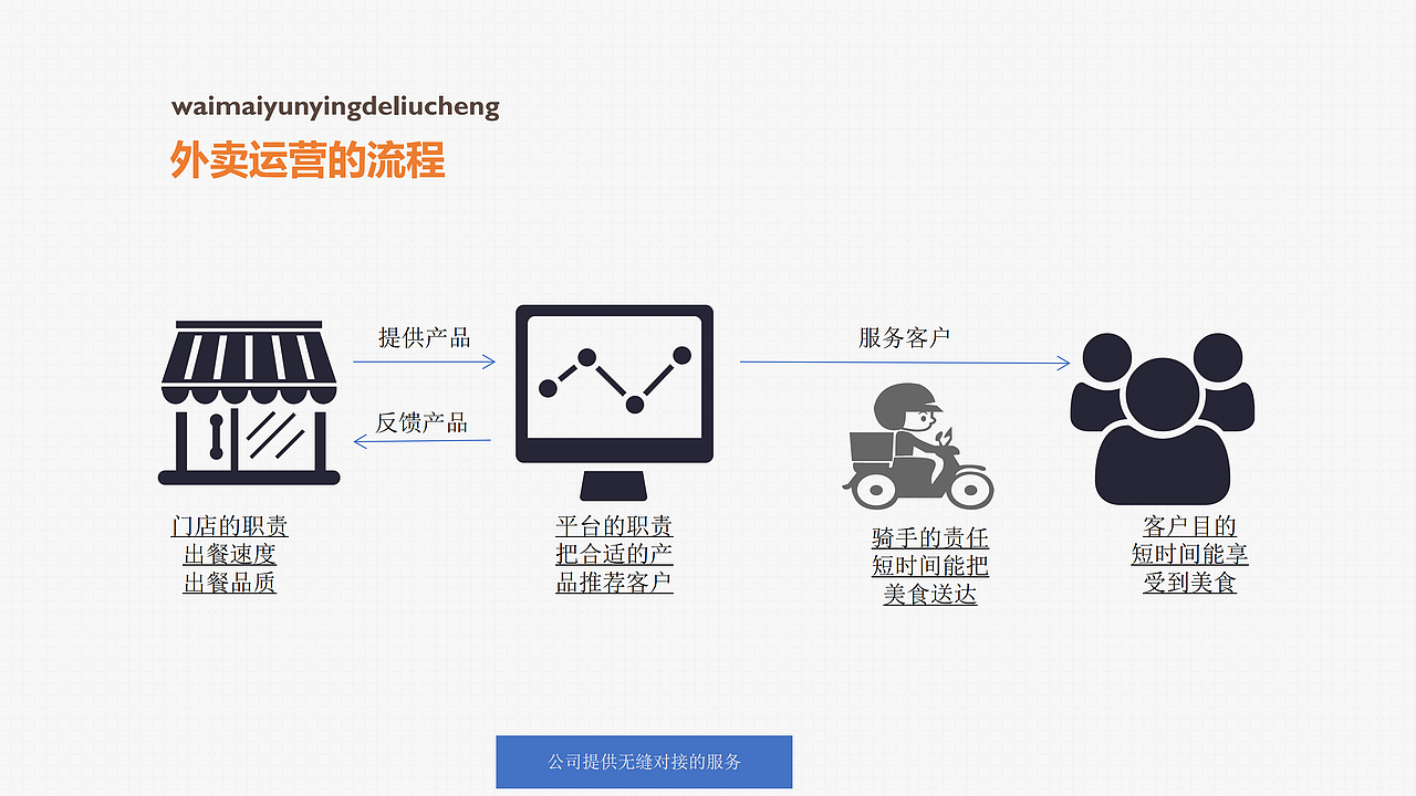 自己编写的外卖运营教程（图ZMTkxNjM3MDcy） - PPT/Keynote - 站酷设计师吕凯峰原创素材 - 站酷ZCOOL