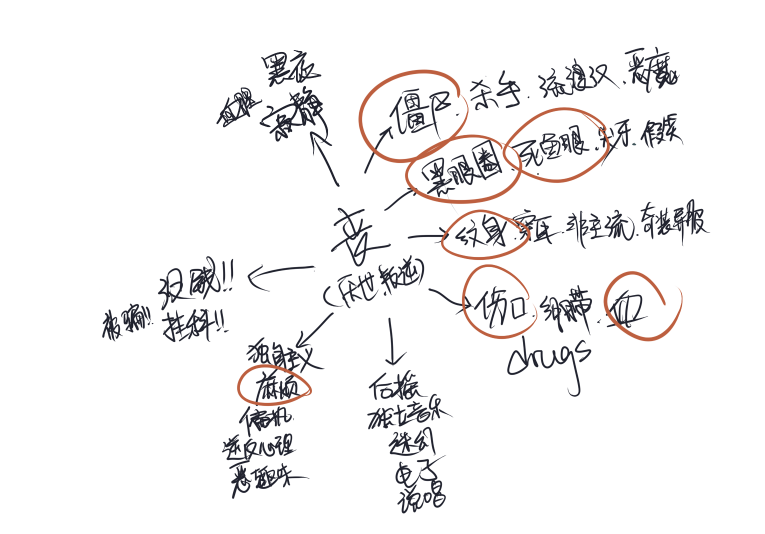 通过老师提供的扩散性联想法,在"丧"这个词里我做