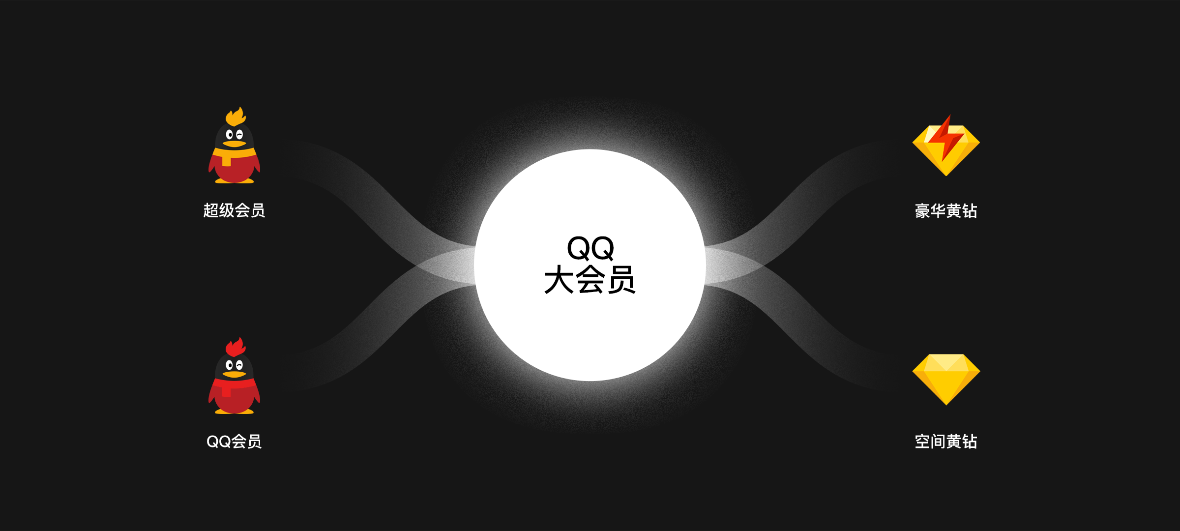 QQ音乐新上线的超级会员与豪华绿钻会员有何区别-天极下载