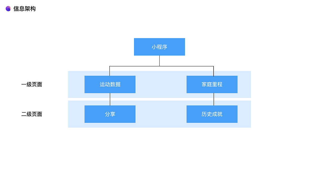 云健康-旅步APP用户体验设计